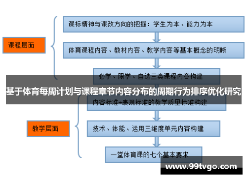 基于体育每周计划与课程章节内容分布的周期行为排序优化研究